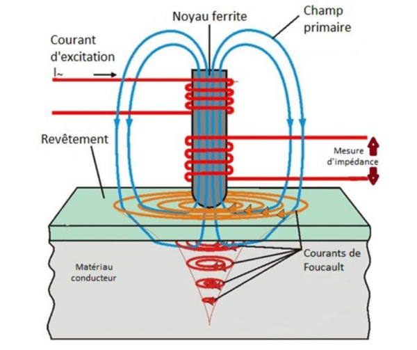 Eddy Current Mpp